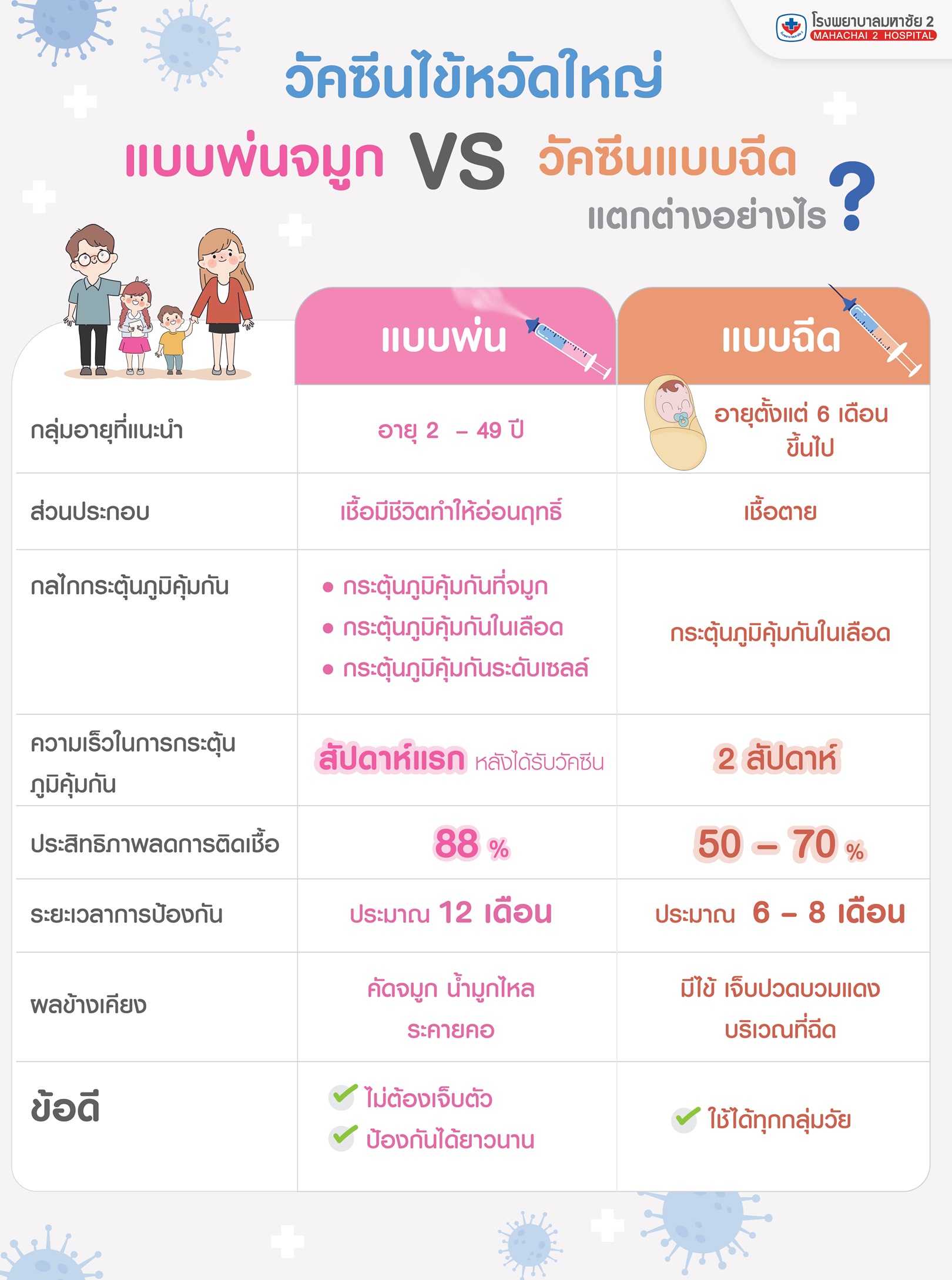 #วัคซีนไข้หวัดใหญ่ชนิดพ่นจมูก #วัคซีนพ่นจมูก #ฟลูมิสต์  #Live attenuated influenza #LAIV vaccine #FluMist
