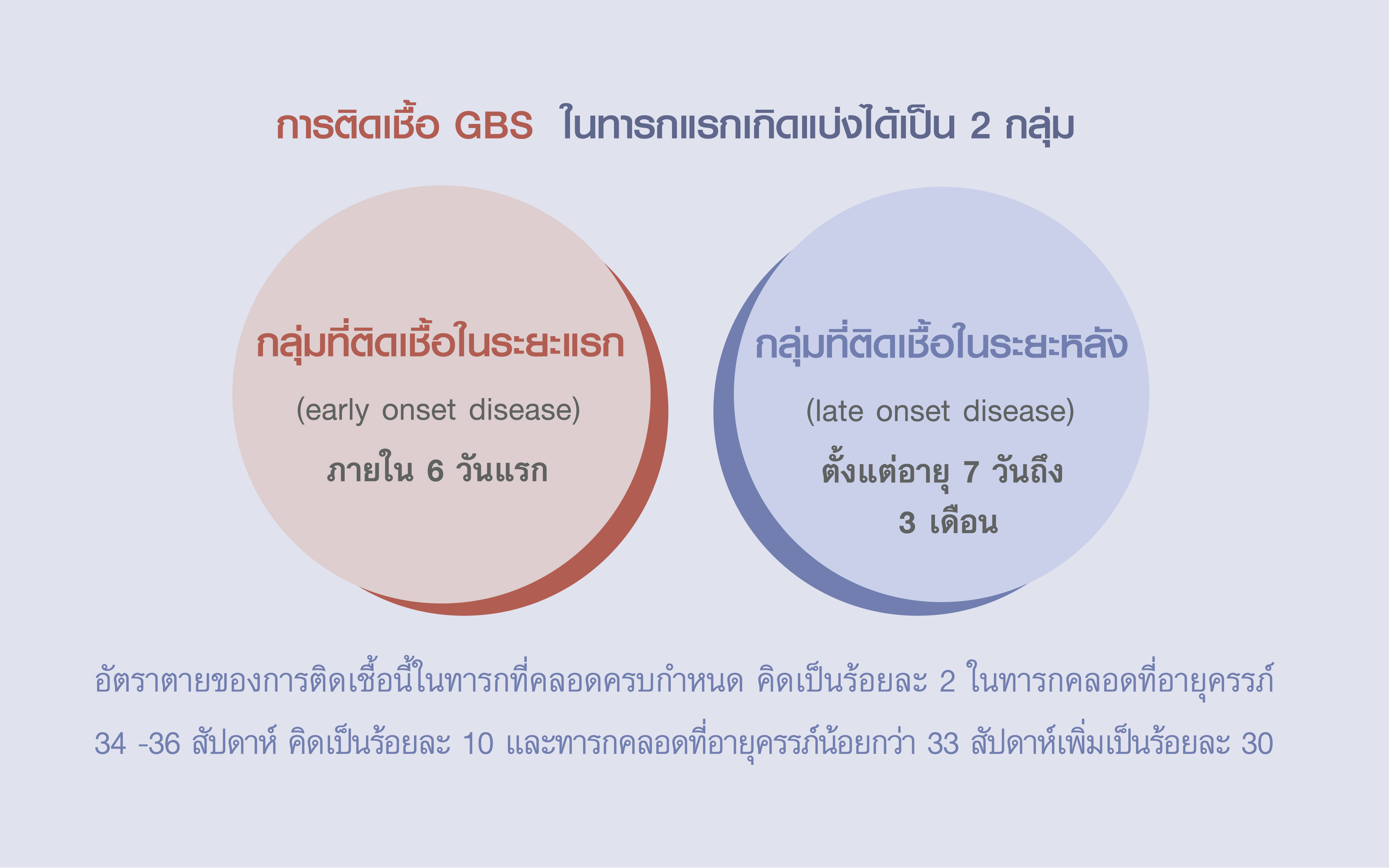 เชื้อ GBS, Group B Streptococcus (GBS), แบคทีเรียสเตรปโตคอคคัส, คนท้อง, Streptococcus group b,Streptococcus agalactiae, GBS positive, Group B Streptococcus, หญิงตั้งครรภ์