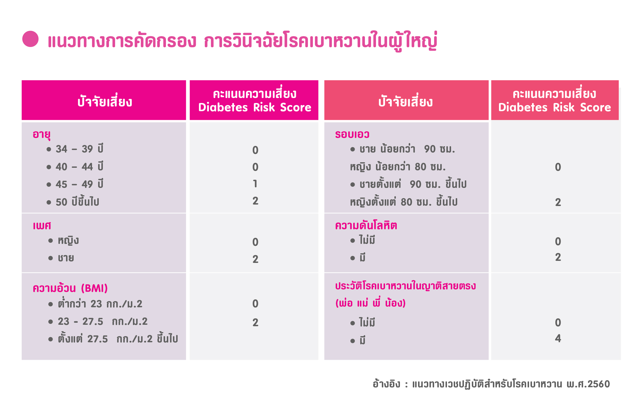 เบาหวาน, โรคเบาหวาน, แนวทางคัดกรองโรคเบาหวาน, Diabetes mellitus, DM