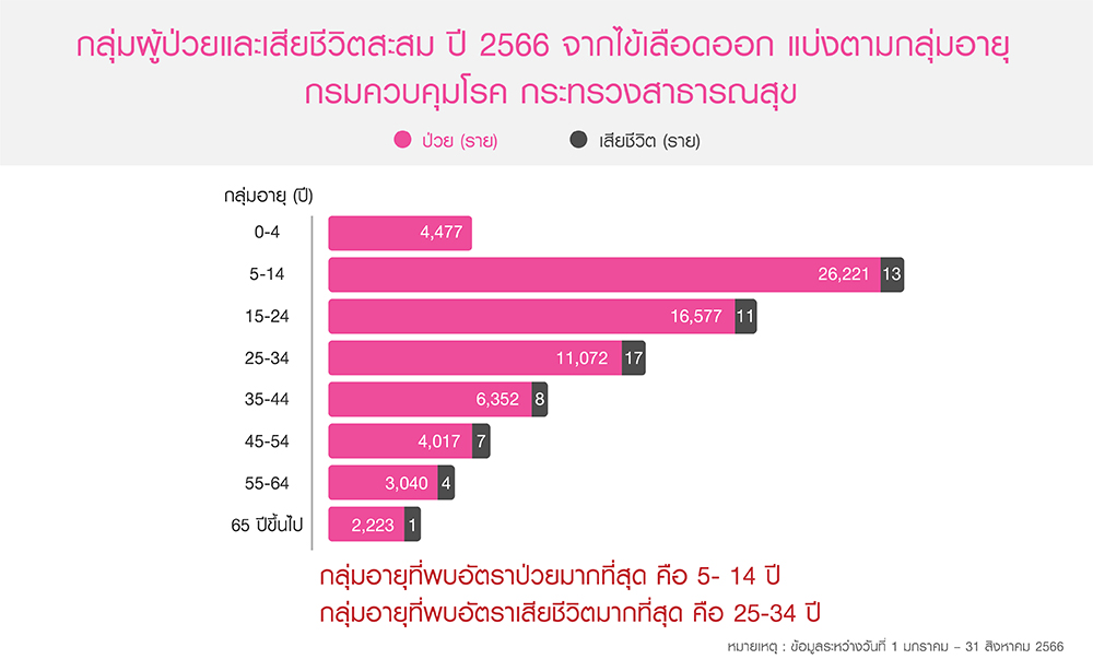 โรคไข้เลือดออก ,  อัตราป่วยและเสียชีวิตสะสมจากไข้เลือดออก 