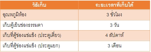 นมแม่ ควรเก็บรักษาอย่างไร